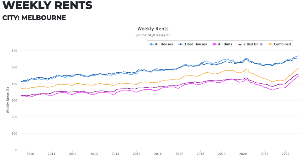 Melbourne rents have rebounded from a significant pandemic dip. Source: SQM Research 