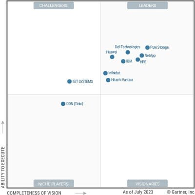 Pure Storage's positioning in the Gartner Magic Quadrant for Primary Storage. (PRNewsfoto/Pure Storage)