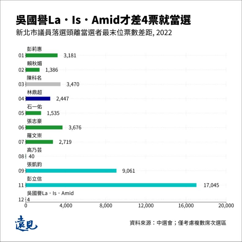 新北市第12選區戰況激烈，落選頭只輸4票。曾子軒繪