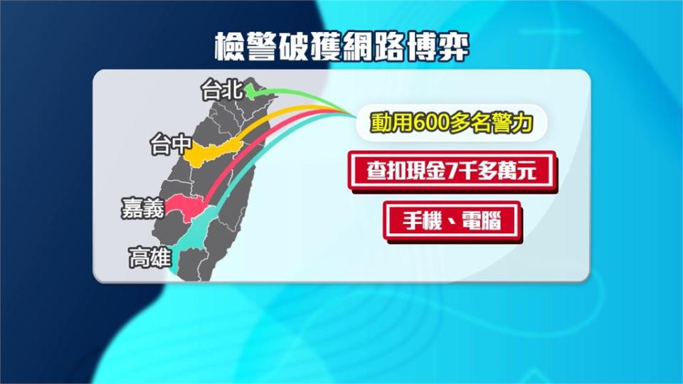 高、嘉檢警破獲博奕集團 查扣逾7千萬現金