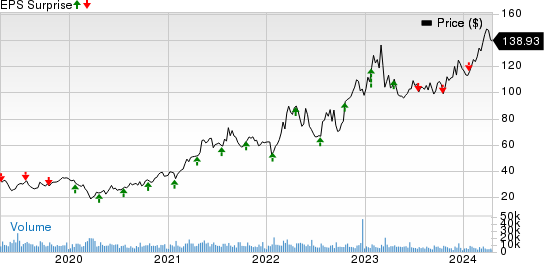 Steel Dynamics, Inc. Price and EPS Surprise