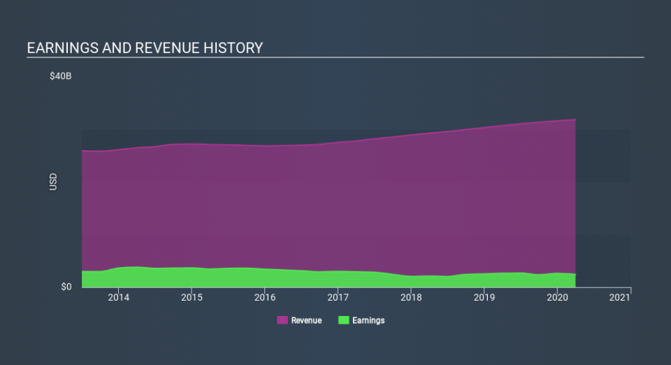 NYSE:TRV Income Statement May 12th 2020