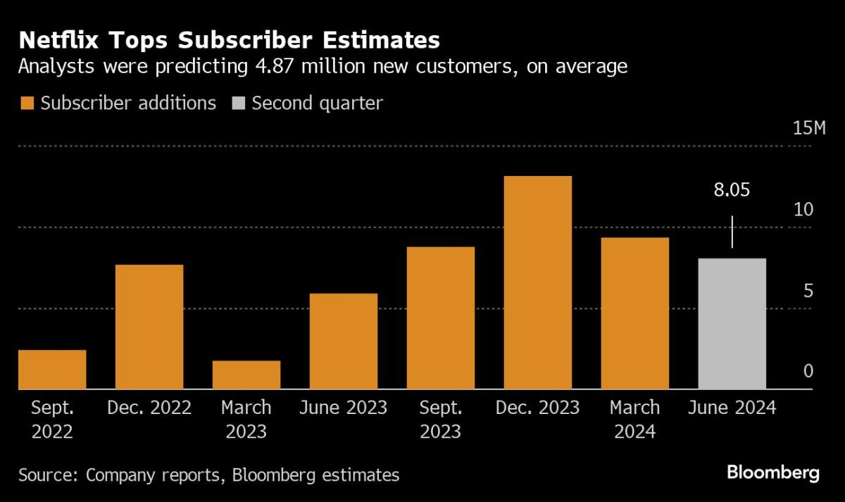 Netflix gains 8 million customers, widens lead over rivals