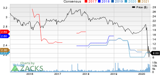 ARMOUR Residential REIT, Inc. Price and Consensus