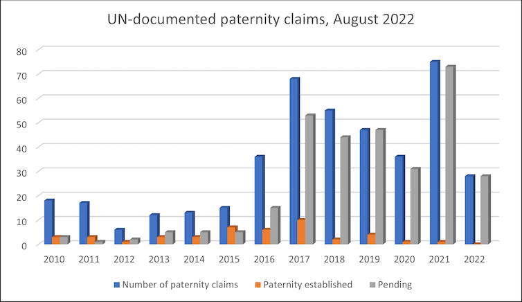 <span class="caption">Chart summarising acknowledged UN peacekeeper-related paternity claims since 2010.</span> <span class="attribution"><span class="license">Author provided</span></span>