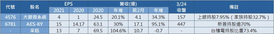 三檔母子公司