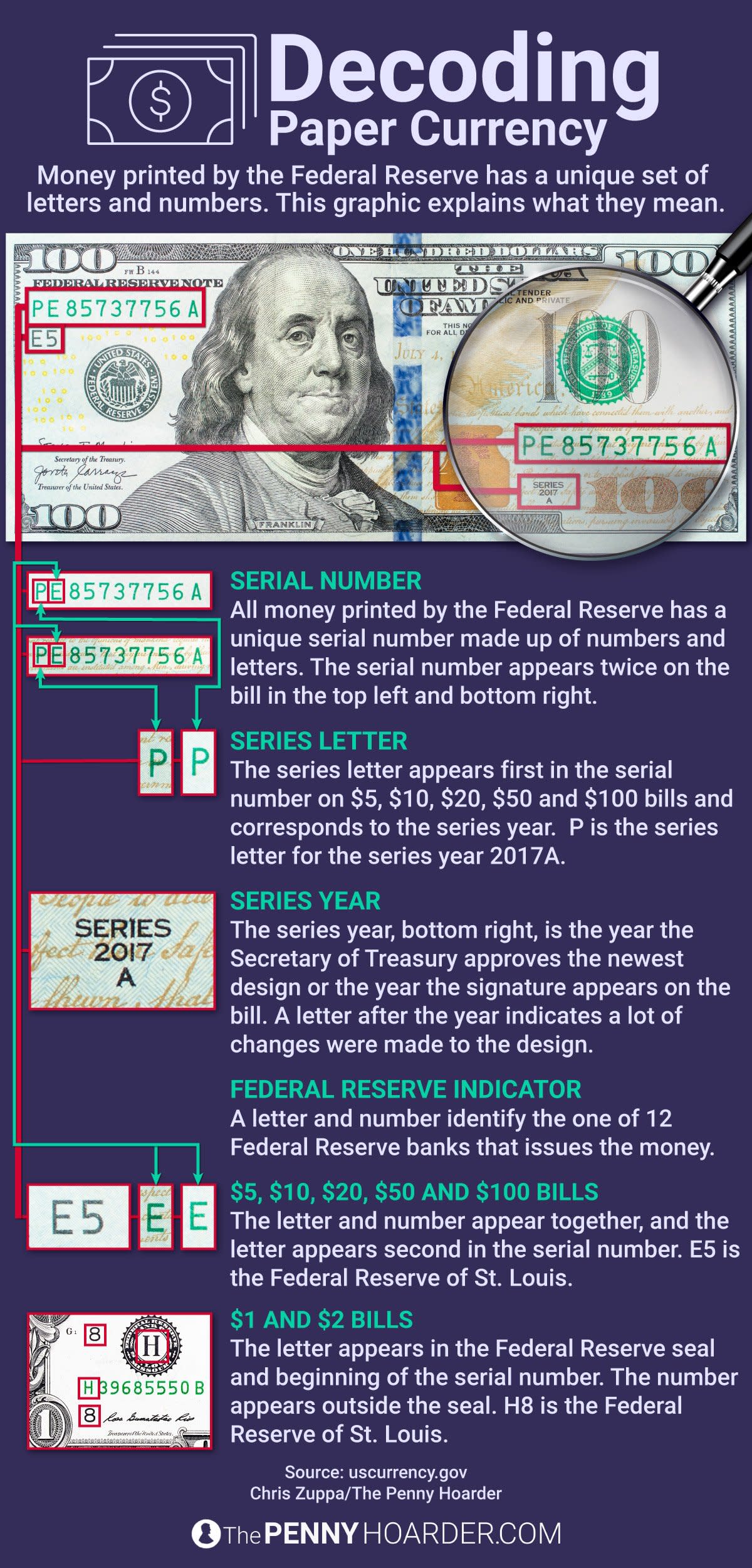 This graphic shows how to read the numbers on paper money.