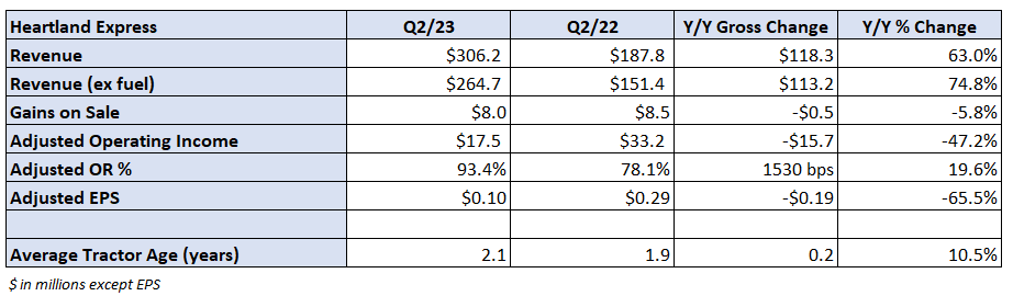 Table: Heartland’s key performance indicators