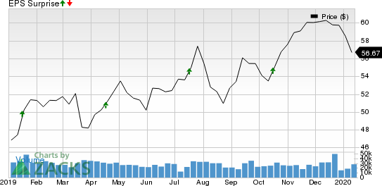 U.S. Bancorp Price and EPS Surprise