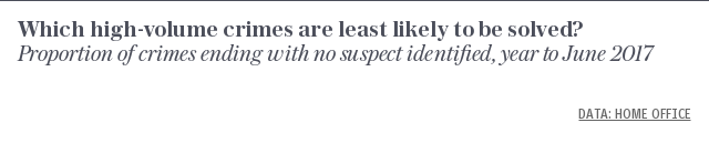 Which high-volume crimes are least likely to be solved?