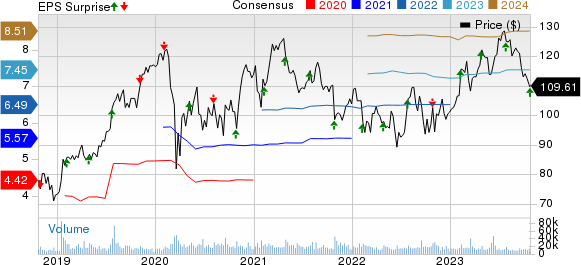 Fiserv, Inc. Price, Consensus and EPS Surprise