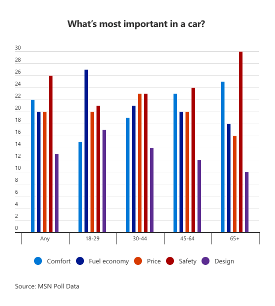 What's most important in a car