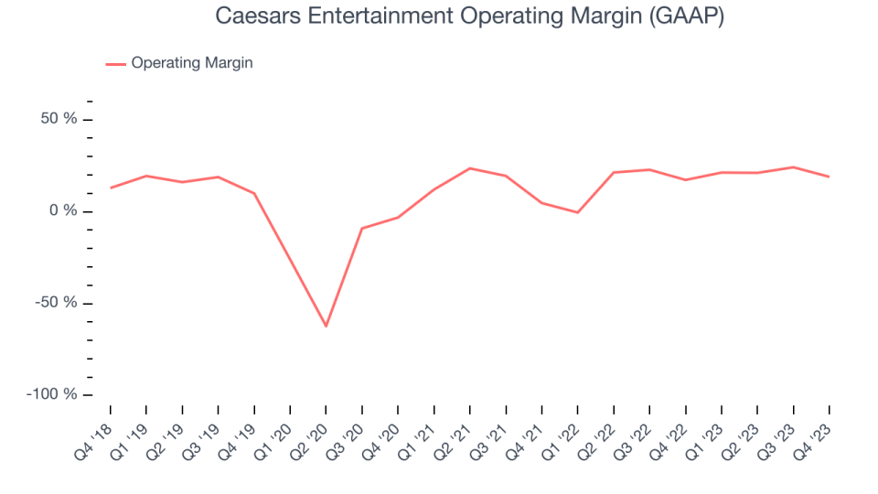 Caesars Entertainment Operating Margin (GAAP)