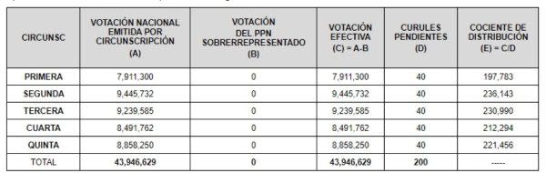 Cálculo de distribución de diputados plurinominales por circunscripción, elecciones 2021