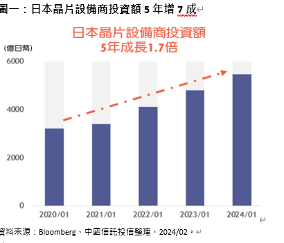 日本晶片設備廠投資額五年成長1.7倍。圖/中信投信提供