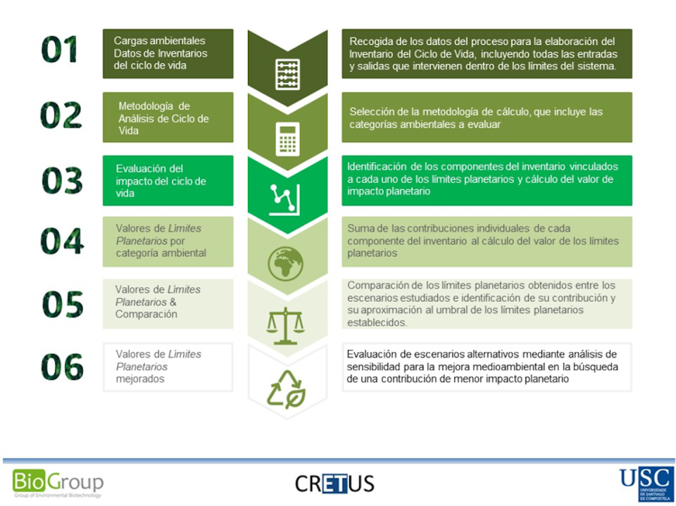 Proceso metodológico para obtener los límites planetarios a partir de los impactos ambientales calculados con el análisis de ciclo de vida.