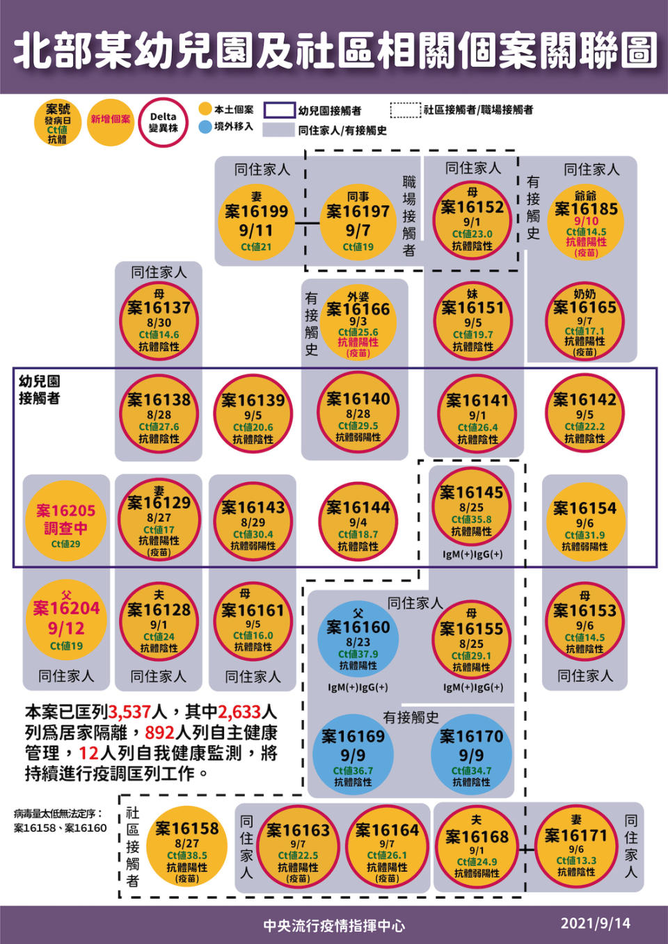 9/14幼兒園群聚個案關聯圖   圖：指揮中心/提供