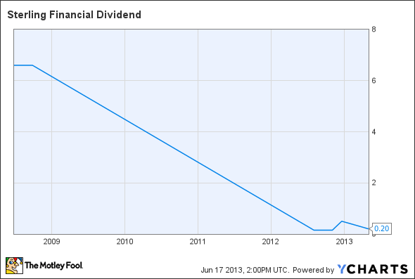 STSA Dividend Chart