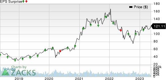 Applied Materials, Inc. Price and EPS Surprise