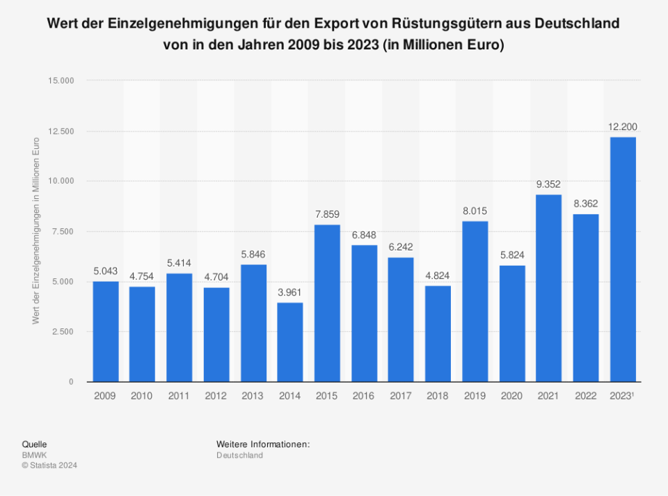 Wert der Einzelgenehmigungen für den Export von Rüstungsgütern aus Deutschland von 2009 bis 2023 (in Millionen Euro / Quelle: BMWK )