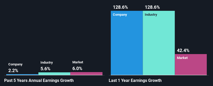 past-earnings-growth