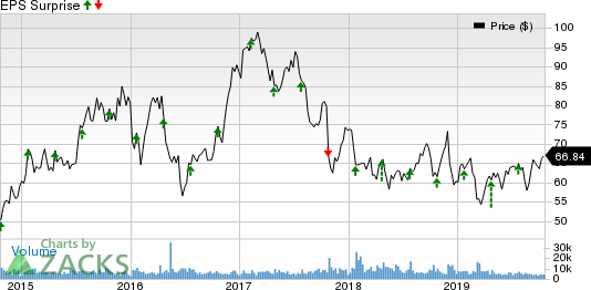 Alaska Air Group, Inc. Price and EPS Surprise