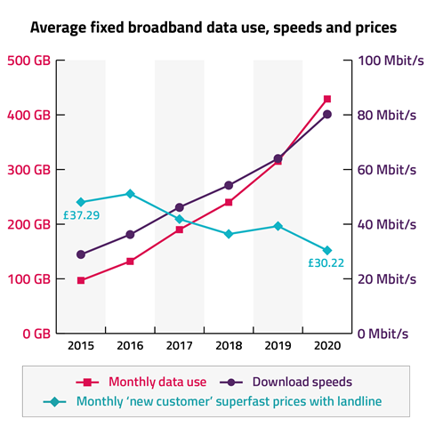 Source: Ofcom