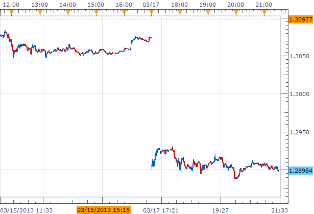 Forex_News_Euro_Plummets_as_Cyprus_Bailout_Stokes_Bank_Run_Fears_body_Picture_1.png, Forex News: Euro Plummets as Cyprus Bailout Stokes Bank Run Fears