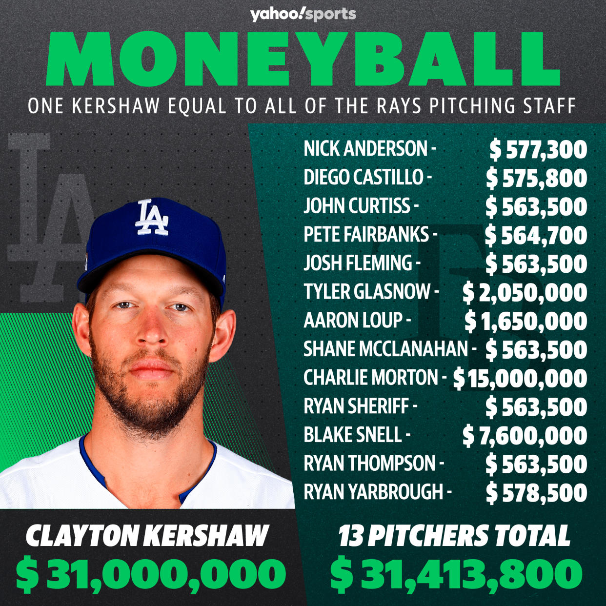 Data shows contract salaries before prorating for 2020, via Cot's Baseball Contracts, Spotrac. (Albert Corona / Yahoo Sports)