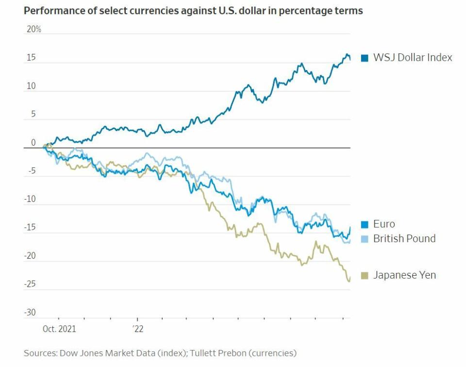Comparativa en la evolución del Dólar y el resto de divisas 