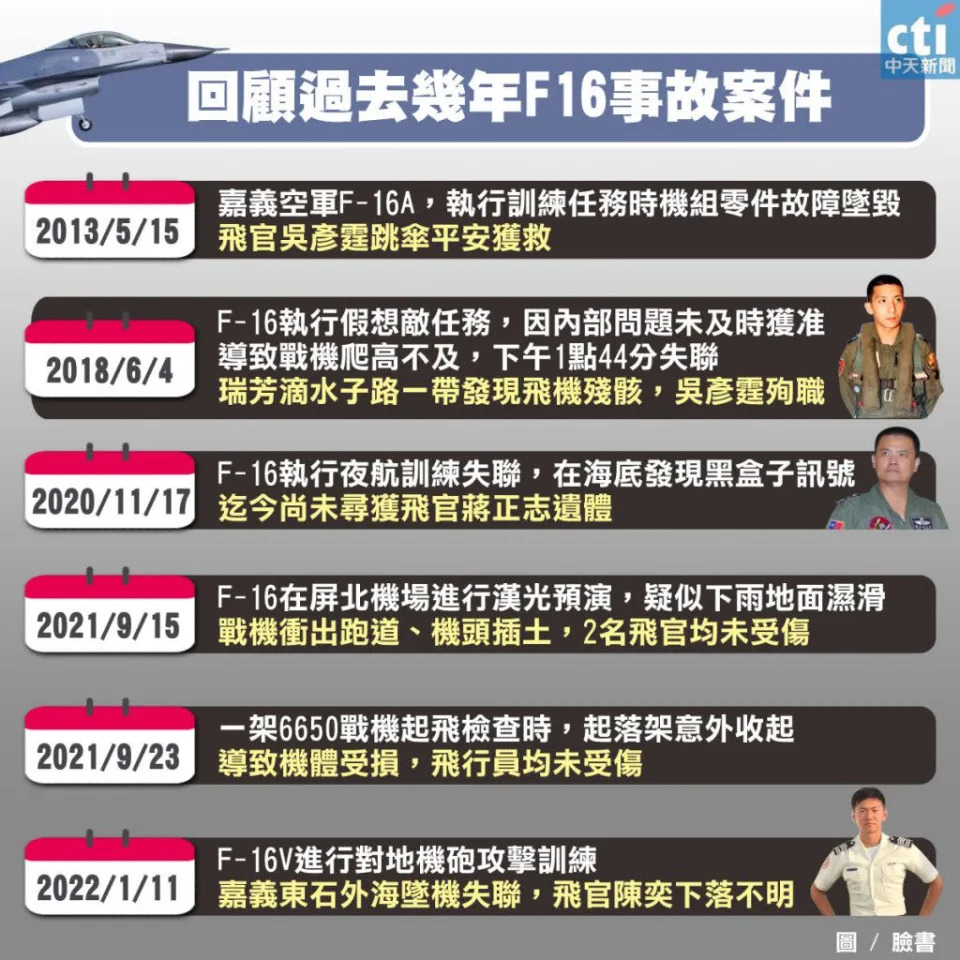 &#x00570b;&#x008ecd;F-16&#x007cfb;&#x005217;&#x0098db;&#x006a5f;&#x005931;&#x004e8b;&#x0091cd;&#x005927;&#x00610f;&#x005916;&#x007d00;&#x009304;&#x003002;&#x00ff08;&#x005716;&#x00ff0f;&#x004e2d;&#x005929;&#x0065b0;&#x00805e;&#x00ff09;