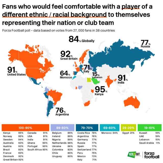 <p>The survey questioned nearly 27,000 fans globally on their attitudes towards issues of racism in football.</p>