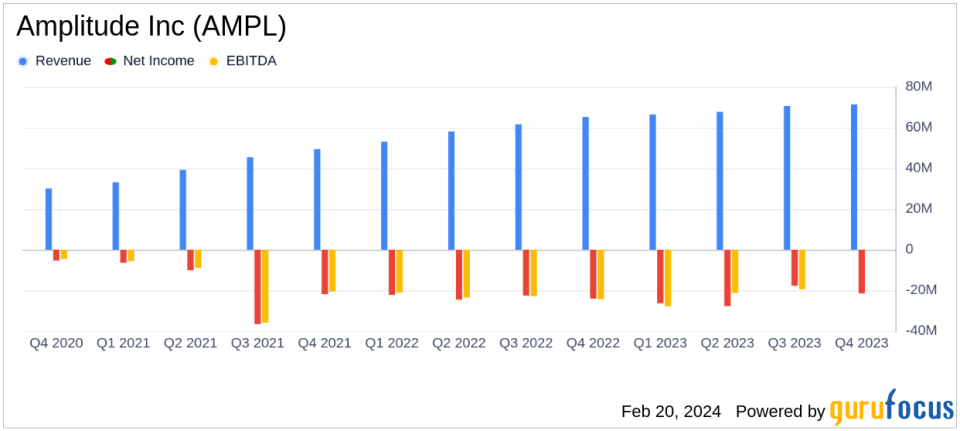 Amplitude Inc (AMPL) Reports Growth in Annual Recurring Revenue and Free Cash Flow for FY 2023