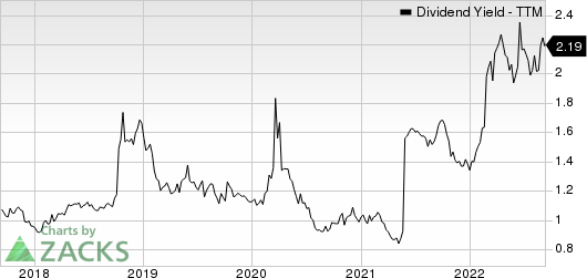 Masco Corporation Dividend Yield (TTM)