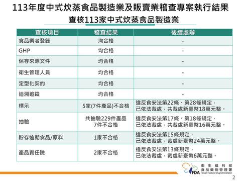 (圖/食藥署提供)