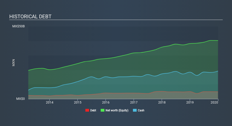 NYSE:IBA Historical Debt, February 6th 2020