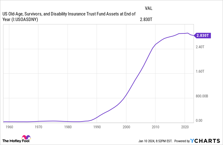 Graphique des actifs du fonds fiduciaire d'assurance-vieillesse, survivants et invalidité des États-Unis en fin d'année