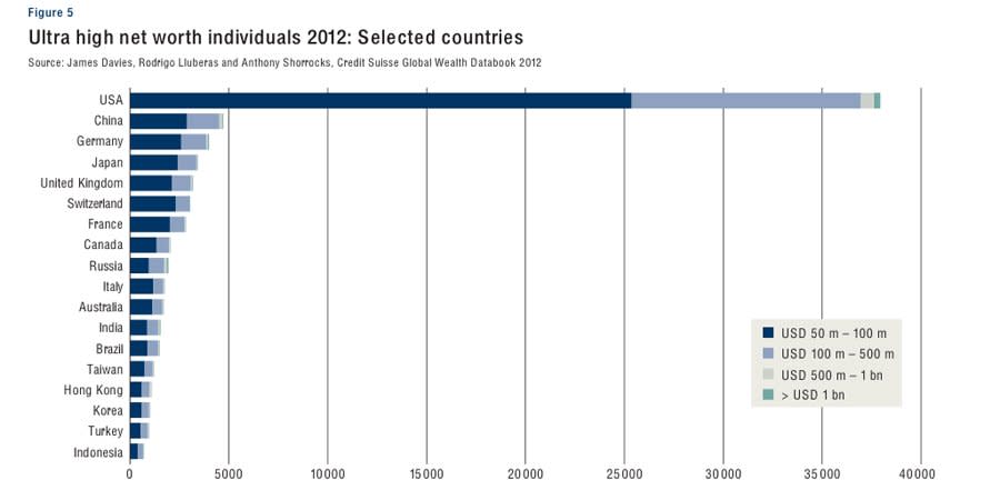 Global Ultra Wealthy