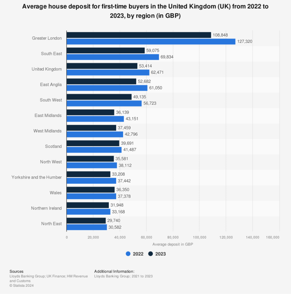 Average house deposits for first-time buyers in 2022-23.