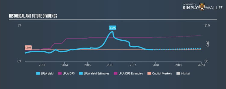 NasdaqGS:LPLA Historical Dividend Yield Nov 4th 17