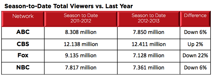 Midseason Ratings: Every Network But CBS Down as Fox Climbs to 2nd