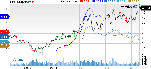 Teck Resources Ltd Price, Consensus and EPS Surprise