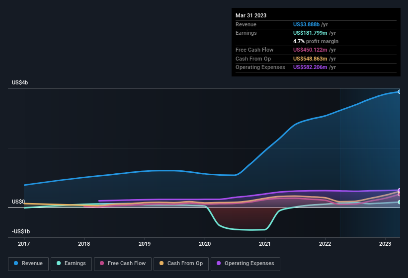 earnings-and-revenue-history