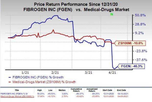 price chart for FGEN