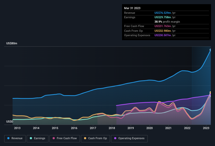 earnings-and-revenue-history