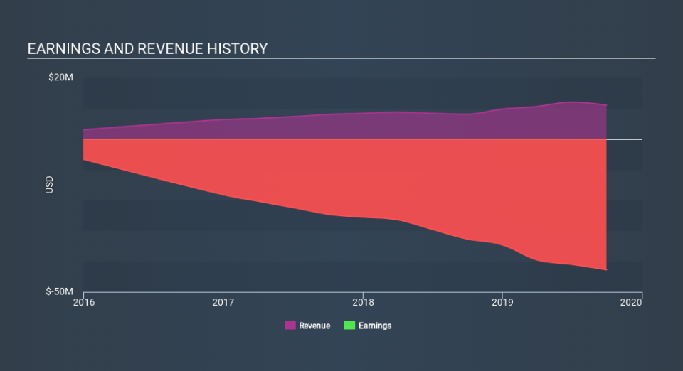 NasdaqGS:UMRX Income Statement, January 17th 2020