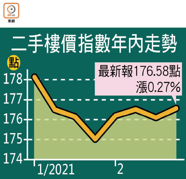 二手樓價指數年內走勢