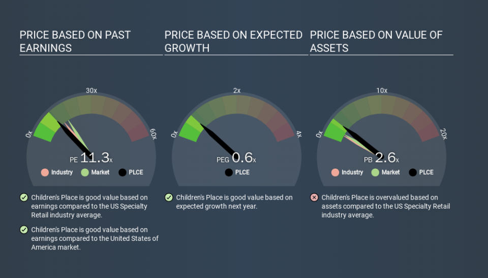 NasdaqGS:PLCE Price Estimation Relative to Market, March 10th 2020