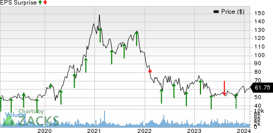 BlackLine Price and EPS Surprise