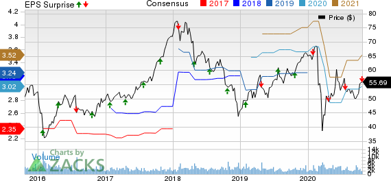 SEI Investments Company Price, Consensus and EPS Surprise